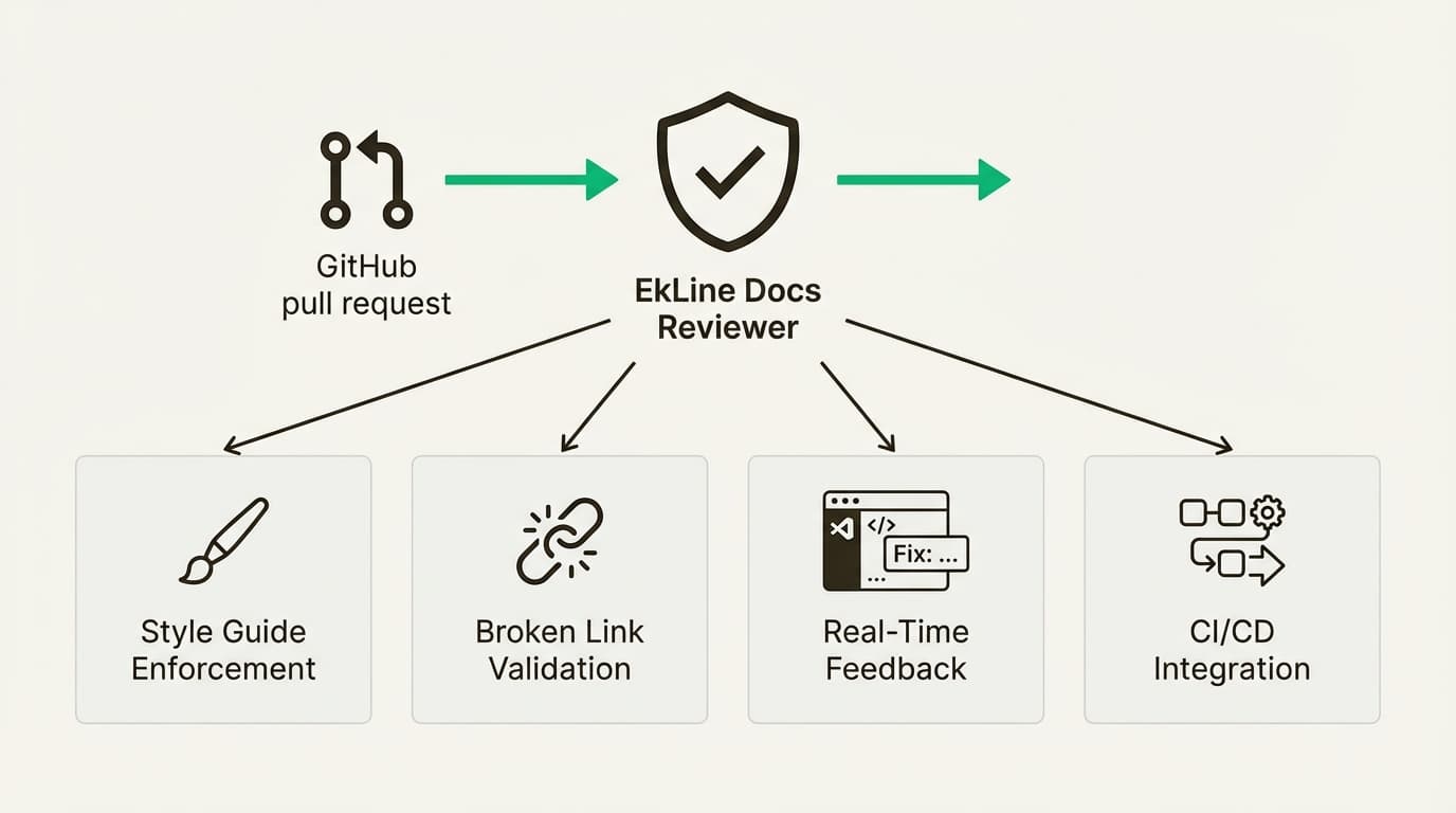 An infographic detailing EkLine's automated quality gate, a key differentiator in the EkLine vs Mintlify comparison.