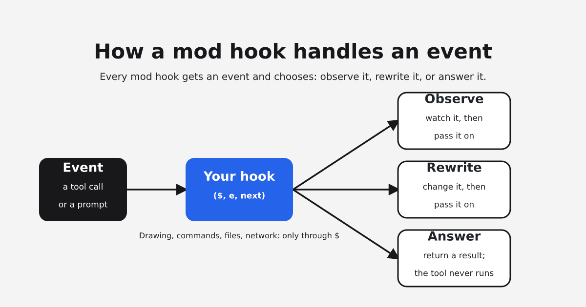 Flow diagram: an event, such as a tool call or a prompt, reaches your hook, which takes dollar sign, e, and next, and then observes it and passes it on, rewrites it and passes it on, or answers it so the tool never runs. Drawing, commands, files, and network access go only through the dollar sign API.