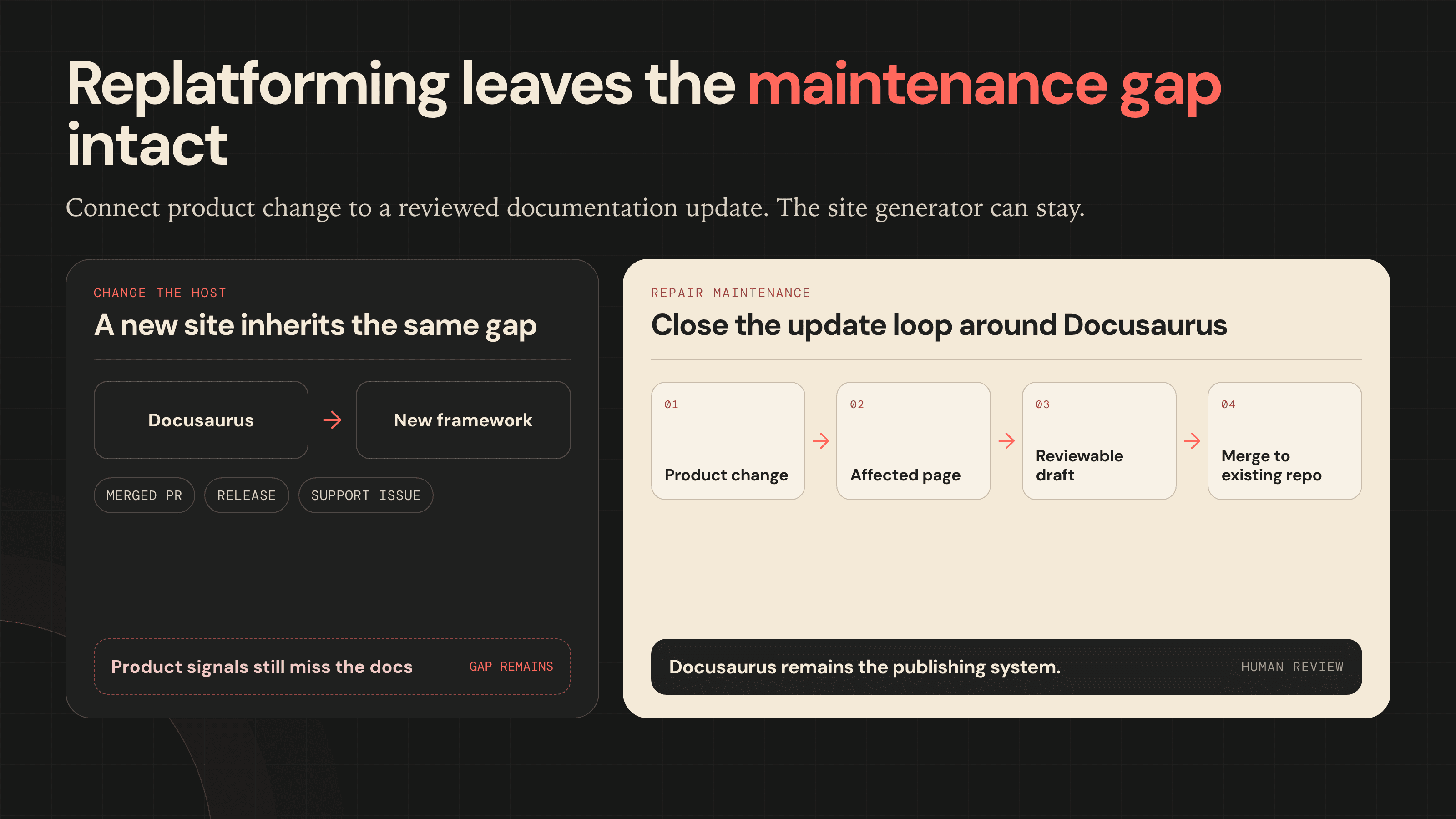Diagram titled Replatforming leaves the maintenance gap intact. On the left, changing the host moves Docusaurus to a new framework, but merged pull requests, releases, and support issues still miss the docs, so the gap remains. On the right, repairing maintenance closes the update loop around Docusaurus: product change to affected page to reviewable draft to merge to the existing repo, under human review, while Docusaurus stays the publishing system.