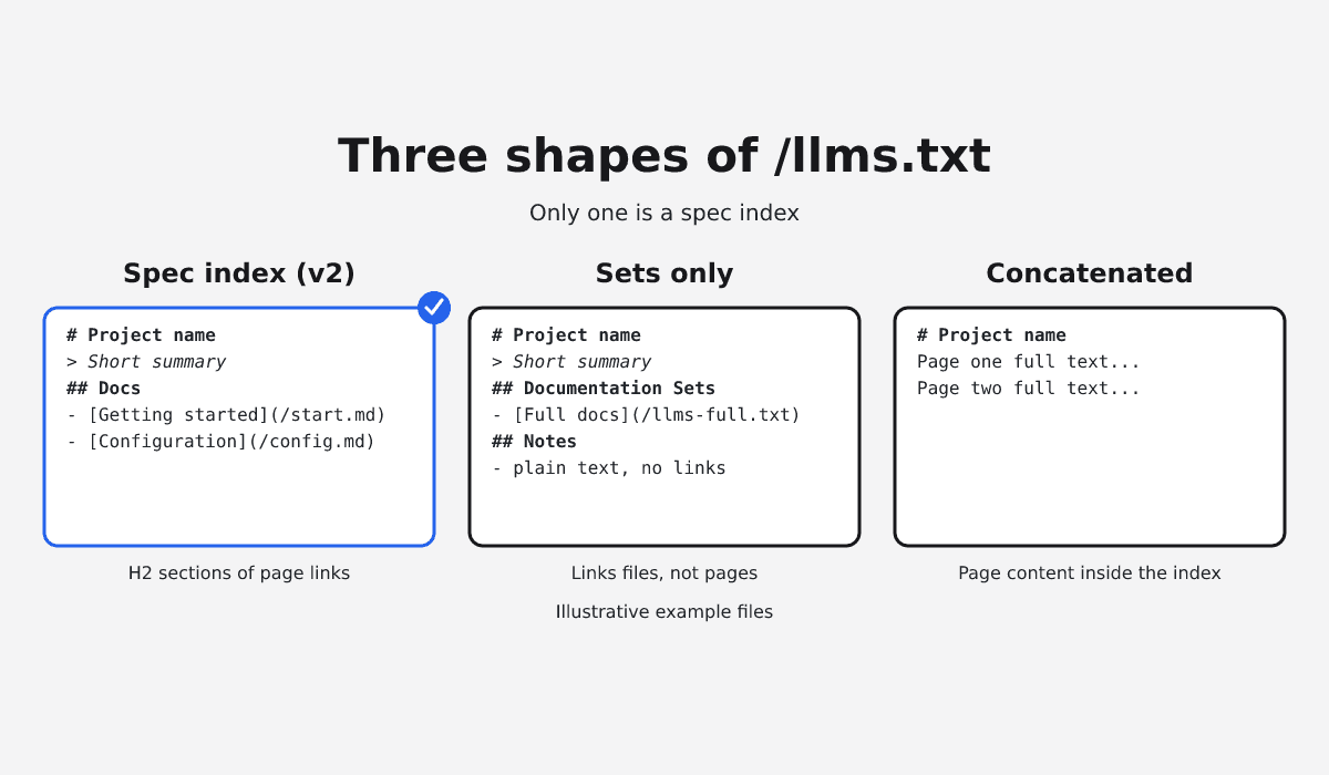 Three illustrative llms.txt files side by side: a spec index with H2 sections of page links, marked conformant; a sets-only file that links llms-full.txt and ends with a plain-text Notes section; and a concatenated file with page content inside the index