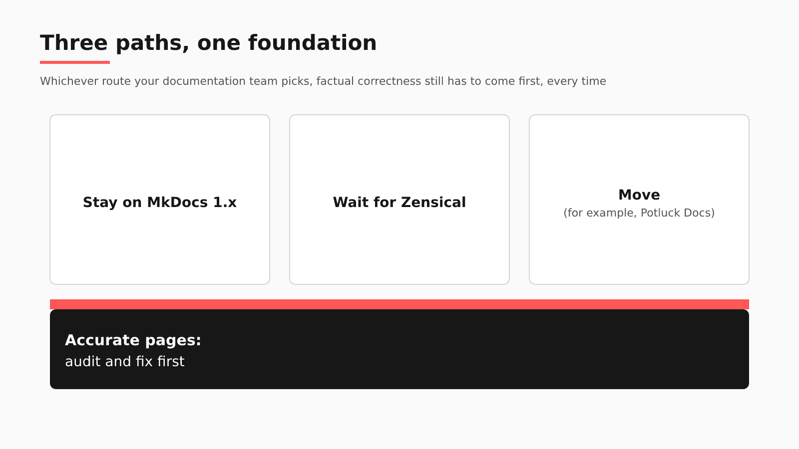Diagram: three paths, stay on MkDocs 1.x, wait for Zensical, or move (for example to Potluck Docs), all resting on one foundation: accurate pages, audit and fix first