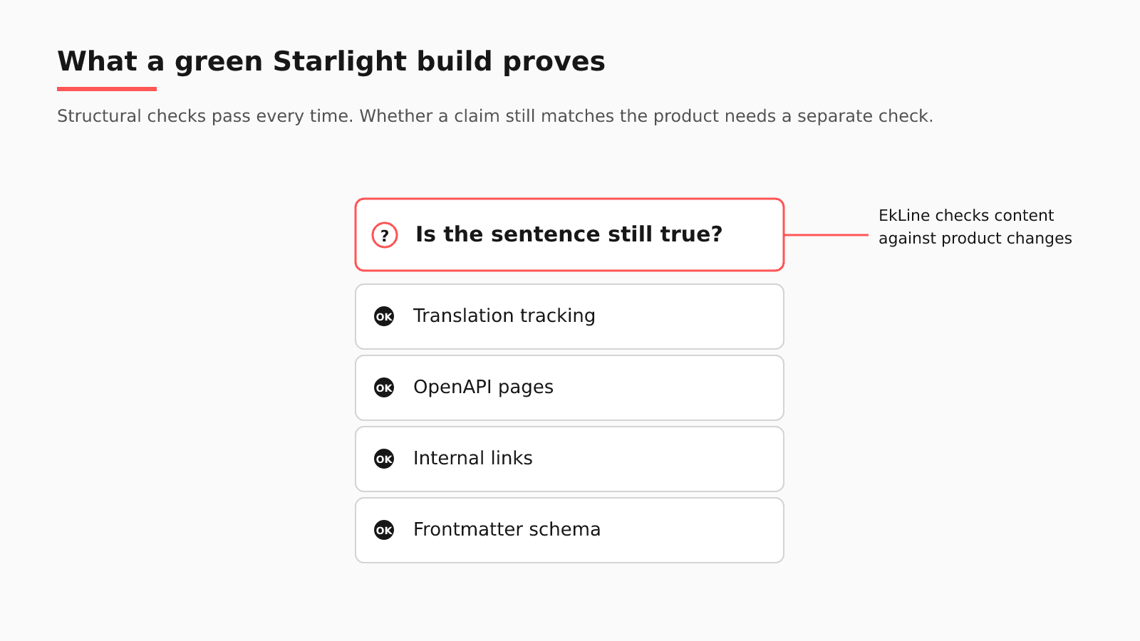 Diagram: what a green Starlight build proves, a stack of checks for frontmatter schema, internal links, OpenAPI pages and translation tracking, topped by the open question of whether each sentence is still true, which EkLine checks against product changes