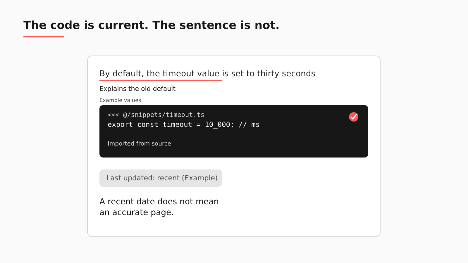 Diagram: a docs page where the code block imported from source is current but the paragraph above it explains the old default, with a recent last-updated date; a recent date does not mean an accurate page